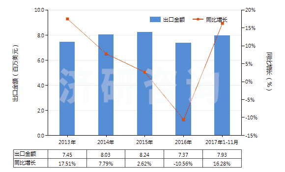 2013-2017年11月中國尼龍等聚酰胺短纖（未梳或未經(jīng)其他紡前加工）(HS55031900)出口總額及增速統(tǒng)計